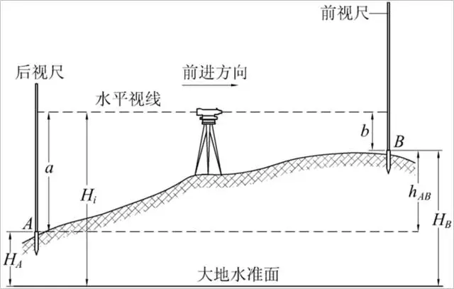 水準(zhǔn)儀測(cè)量原理